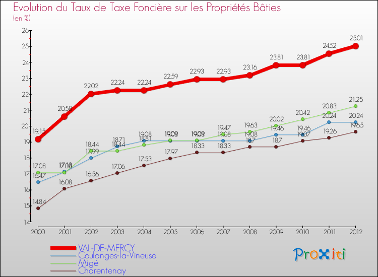 Evolution du taux de la taxe foncière sur le bati pour VAL-DE-MERCY et les communes proches de 2000 à 2012 Comparaison des taux de taxe foncière sur le bati pour VAL-DE-MERCY et les communes voisines de 2000 à 2012