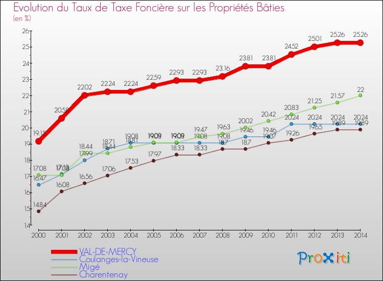Evolution du taux de la taxe foncière sur le bati pour VAL-DE-MERCY et les communes proches de 2000 à 2014 Comparaison des taux de taxe foncière sur le bati pour VAL-DE-MERCY et les communes voisines de 2000 à 2014