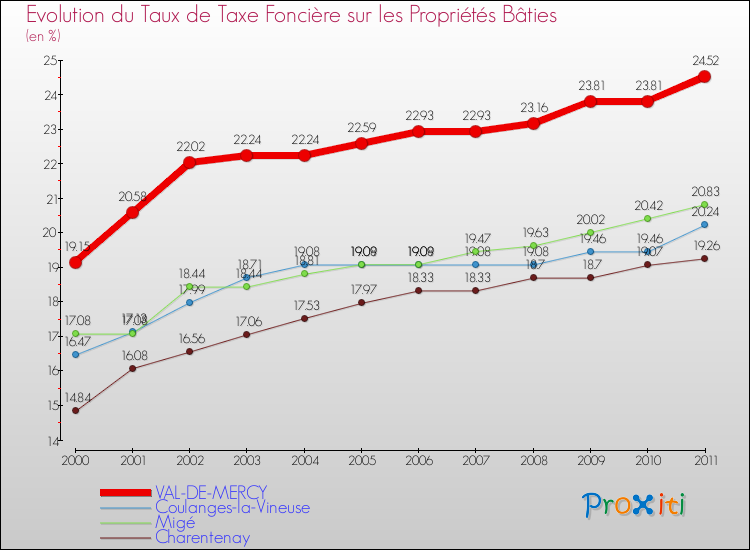 Evolution du taux de la taxe foncière sur le bati pour VAL-DE-MERCY et les communes proches Comparaison des taux de taxe foncière sur le bati pour VAL-DE-MERCY et les communes voisines
