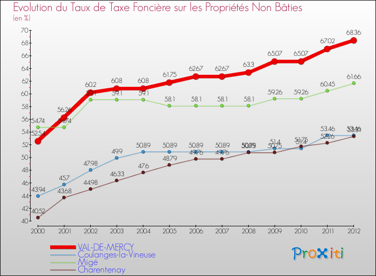 Evolution du taux de la taxe foncière sur les immeubles et terrains non batis pour VAL-DE-MERCY et les communes proches de 2000 à 2012 Comparaison des taux de la taxe foncière sur les immeubles et terrains non batis pour VAL-DE-MERCY et les communes voisines de 2000 à 2012