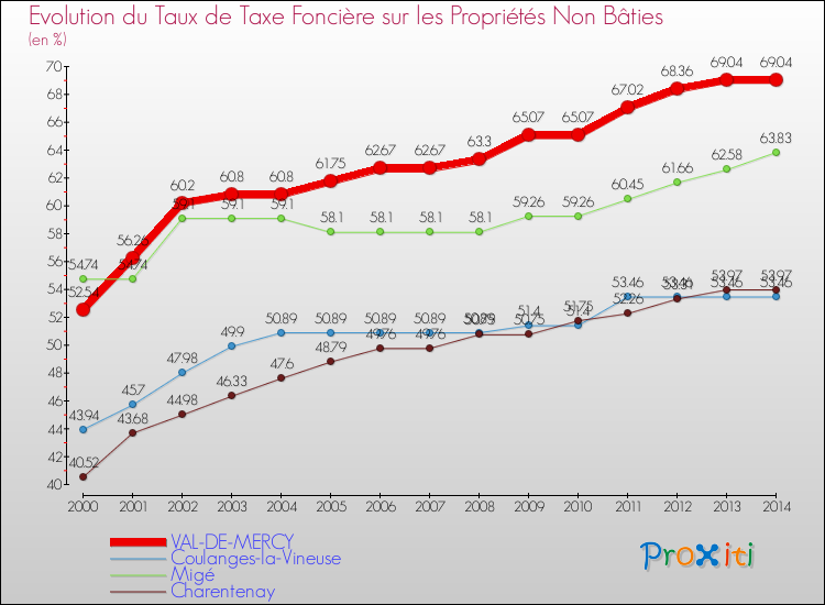Evolution du taux de la taxe foncière sur les immeubles et terrains non batis pour VAL-DE-MERCY et les communes proches de 2000 à 2014 Comparaison des taux de la taxe foncière sur les immeubles et terrains non batis pour VAL-DE-MERCY et les communes voisines de 2000 à 2014