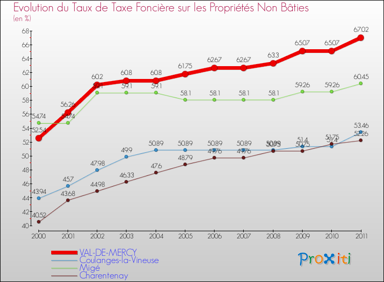 Evolution du taux de la taxe foncière sur les immeubles et terrains non batis pour VAL-DE-MERCY et les communes proches Comparaison des taux de la taxe foncière sur les immeubles et terrains non batis pour VAL-DE-MERCY et les communes voisines