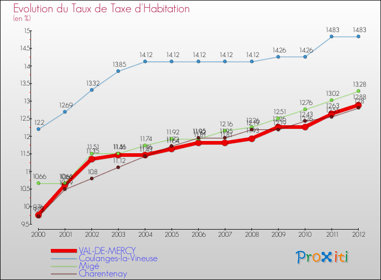 Evolution du taux de la taxe d'habitation pour VAL-DE-MERCY et les communes proches Comparaison des taux de la taxe d'habitation pour VAL-DE-MERCY et les communes voisines