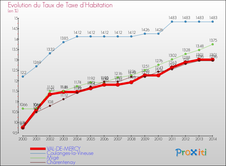 Evolution du taux de la taxe d'habitation pour VAL-DE-MERCY et les communes proches de 2000 à 2014 Comparaison des taux de la taxe d'habitation pour VAL-DE-MERCY et les communes voisines de 2000 à 2014