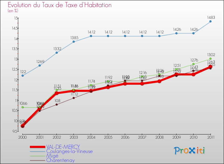 Evolution du taux de la taxe d'habitation pour VAL-DE-MERCY et les communes proches Comparaison des taux de la taxe d'habitation pour VAL-DE-MERCY et les communes voisines