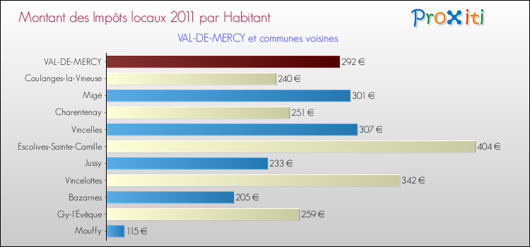 Montant des impôts locaux par Habitant pour VAL-DE-MERCY et les communes proches Comparaison des impôts locaux par habitant pour VAL-DE-MERCY et les communes voisines