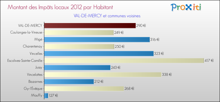 Montant des impôts locaux par Habitant pour VAL-DE-MERCY et les communes proches Comparaison des impôts locaux par habitant pour VAL-DE-MERCY et les communes voisines