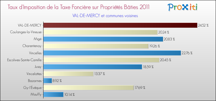 Taux d'imposition de la taxe foncière sur le bati 2011 pour VAL-DE-MERCY et les communes proches Comparaison des taux d'imposition de la taxe foncière sur le bati 2011 pour VAL-DE-MERCY et les communes voisines