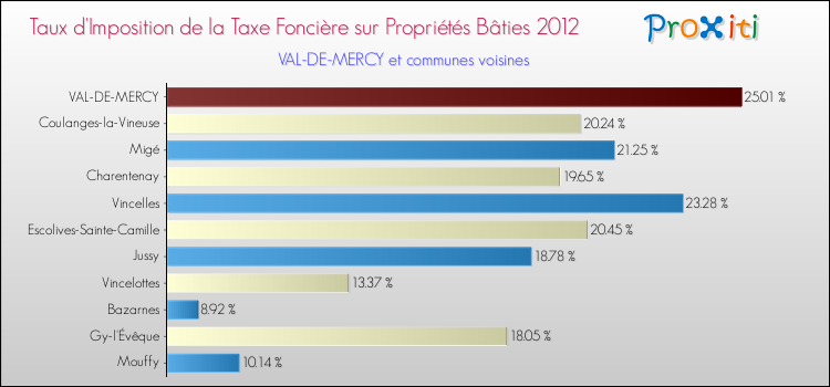 Taux d'imposition de la taxe foncière sur le bati 2012 pour VAL-DE-MERCY et les communes proches Comparaison des taux d'imposition de la taxe foncière sur le bati 2012 pour VAL-DE-MERCY et les communes voisines
