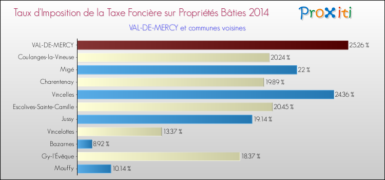 Taux d'imposition de la taxe foncière sur le bati 2014 pour VAL-DE-MERCY et les communes proches Comparaison des taux d'imposition de la taxe foncière sur le bati 2014 pour VAL-DE-MERCY et les communes voisines