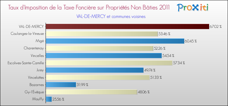 Taux d'imposition de la taxe foncière sur les immeubles et terrains non batis 2011 pour VAL-DE-MERCY et les communes proches Comparaison des taux d'imposition de la taxe foncière sur les immeubles et terrains non batis 2011 pour VAL-DE-MERCY et les communes voisines