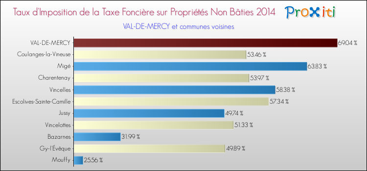 Taux d'imposition de la taxe foncière sur les immeubles et terrains non batis 2014 pour VAL-DE-MERCY et les communes proches Comparaison des taux d'imposition de la taxe foncière sur les immeubles et terrains non batis 2014 pour VAL-DE-MERCY et les communes voisines