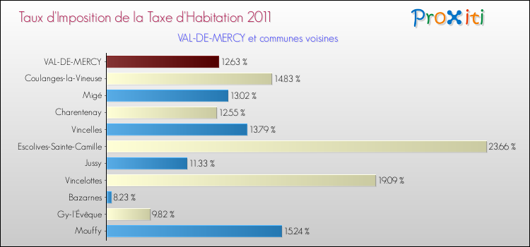 Taux d'imposition de la taxe d'habitation 2011 pour VAL-DE-MERCY et les communes proches Comparaison des taux d'imposition de la taxe d'habitation 2011 pour VAL-DE-MERCY et les communes voisines