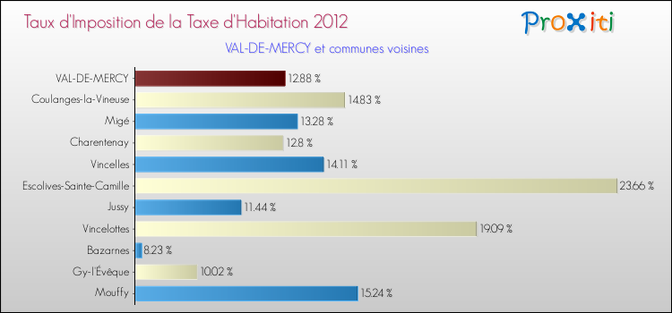 Taux d'imposition de la taxe d'habitation 2012 pour VAL-DE-MERCY et les communes proches Comparaison des taux d'imposition de la taxe d'habitation 2012 pour VAL-DE-MERCY et les communes voisines