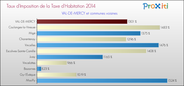 Taux d'imposition de la taxe d'habitation 2014 pour VAL-DE-MERCY et les communes proches Comparaison des taux d'imposition de la taxe d'habitation 2014 pour VAL-DE-MERCY et les communes voisines