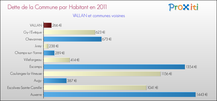 Dette par habitant de la commune en 2011 pour VALLAN et les communes proches Comparaison de la dette par habitant de la commune en 2011 pour VALLAN et les communes voisines