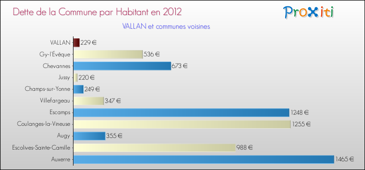 Dette par habitant de la commune en 2012 pour VALLAN et les communes proches Comparaison de la dette par habitant de la commune en 2012 pour VALLAN et les communes voisines