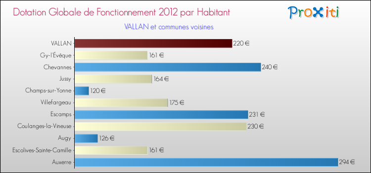 Montant des dotations globales de fonctionnement DGF par Habitant pour VALLAN et les communes proches Comparaison des des dotations globales de fonctionnement DGF par habitant pour VALLAN et les communes voisines