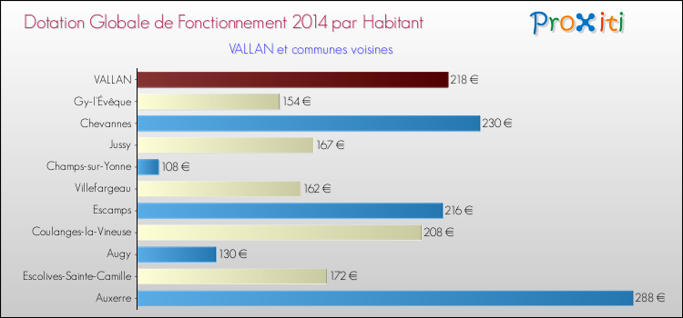 Montant des dotations globales de fonctionnement DGF par Habitant pour VALLAN et les communes proches en 2014. Comparaison des des dotations globales de fonctionnement DGF par habitant pour VALLAN et les communes voisines en 2014.