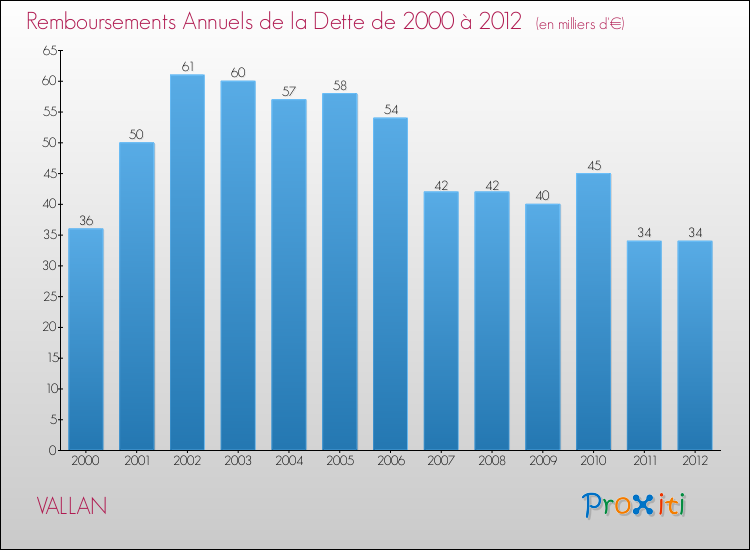 Evolution de l'annuité de la dette pour la commune de VALLAN de 2000 à 2012 Annuités de la dette pour VALLAN de 2000 à 2012