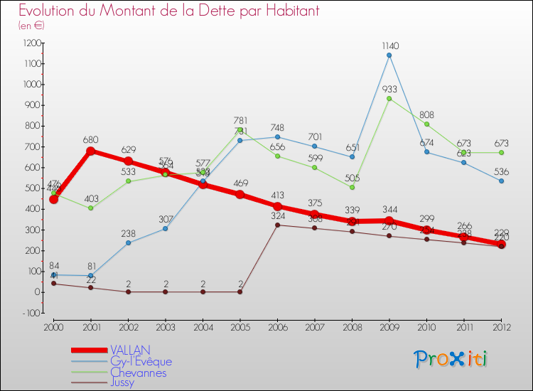 Evolution de la dette par habitant pour la commune de VALLAN et les communes proches de 2000 à 2012 Comparaison de la dette par habitant pour VALLAN et les communes voisines de 2000 à 2012