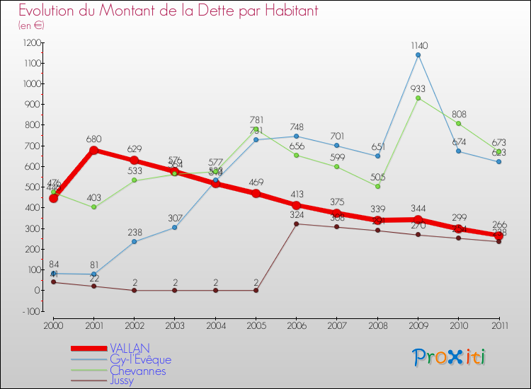 Evolution de la dette par habitant pour la commune de VALLAN et les communes proches Comparaison de la dette par habitant pour VALLAN et les communes voisines