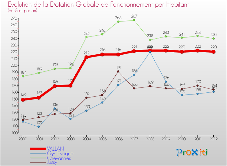 Evolution et montant de la dotation globale de fonctionnement par Habitant pour VALLAN et les communes proches Comparaison des dotations globales de fonctionnement par habitant pour VALLAN et les communes voisines
