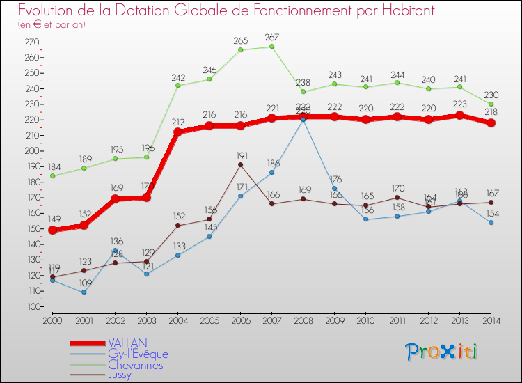 Evolution et montant de la dotation globale de fonctionnement par Habitant pour VALLAN et les communes proches de 2000 à 2014. Comparaison des dotations globales de fonctionnement par habitant pour VALLAN et les communes voisines de 2000 à 2014.