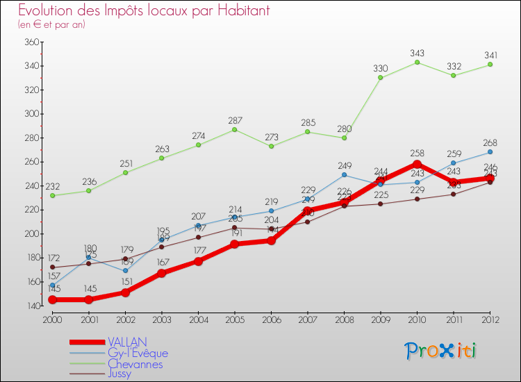 Evolution et montant des impôts locaux par Habitant pour VALLAN et les communes proches Comparaison des impôts locaux par habitant pour VALLAN et les communes voisines