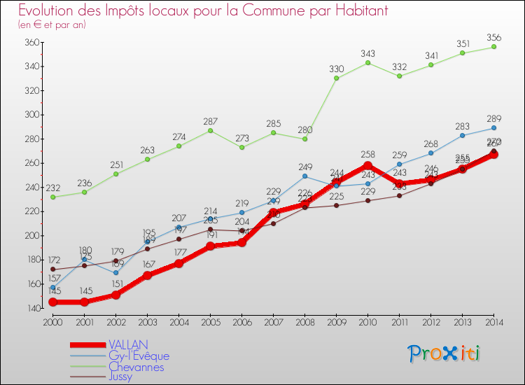 Evolution et montant des impôts locaux par Habitant pour VALLAN et les communes proches de 2000 à 2014 Comparaison des impôts locaux par habitant pour VALLAN et les communes voisines de 2000 à 2014