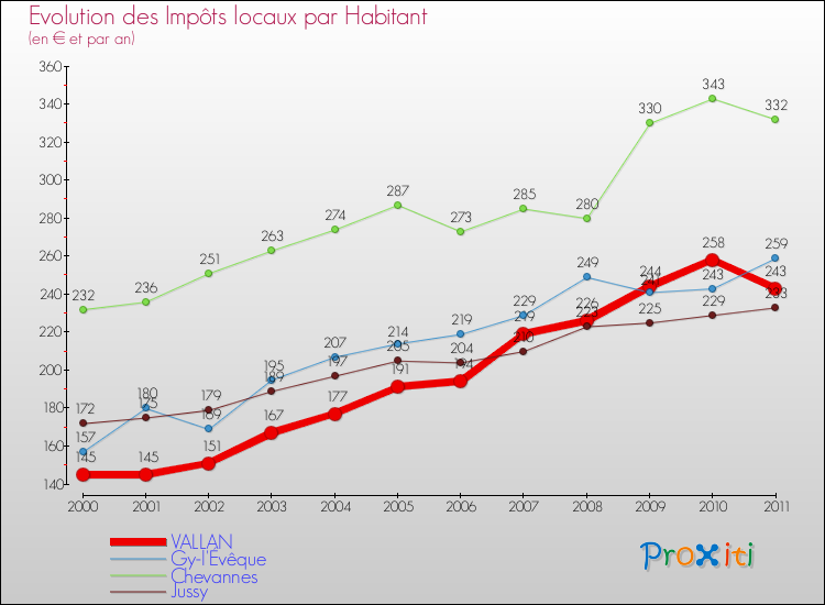 Evolution et montant des impôts locaux par Habitant pour VALLAN et les communes proches Comparaison des impôts locaux par habitant pour VALLAN et les communes voisines