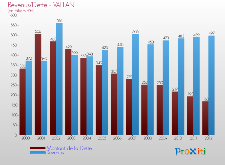 Evolution comparée de la dette et des revenus pour la commune de VALLAN de 2000 à 2012 Comparaison de la dette et des revenus pour VALLAN de 2000 à 2012