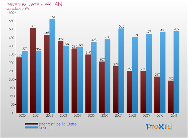 Evolution comparée de la dette et des revenus pour la commune de VALLAN de 2000 à 2011 Comparaison de la dette et des revenus pour VALLAN de 2000 à 2011