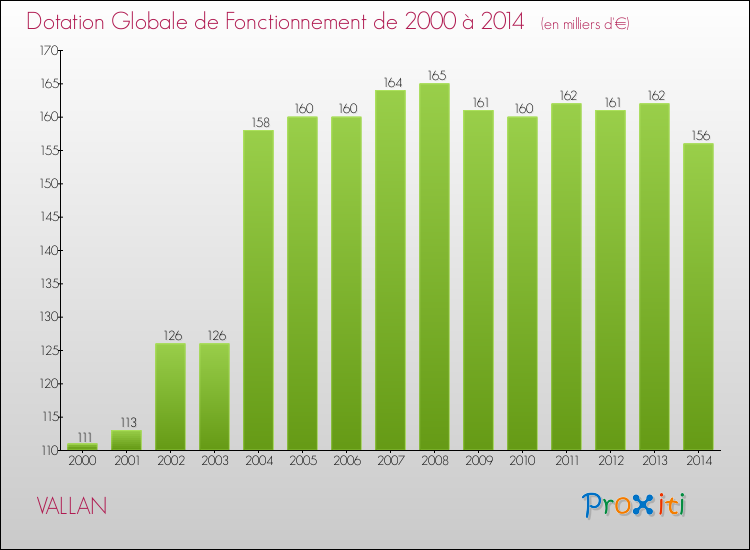 Evolution du montant de la Dotation Globale de Fonctionnement pour la commune de VALLAN de 2000 à 2014 Evolution du montant de la Dotation Globale de Fonctionnement pour VALLAN de 2000 à 2014