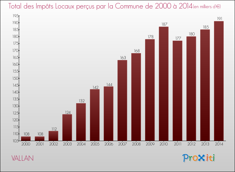Evolution des Impôts Locaux pour la commune de VALLAN de 2000 à 2014 Evolution des Impôts Locaux pour VALLAN de 2000 à 2014