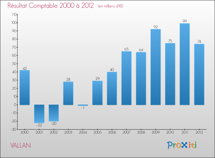 Evolution du résultat comptable pour la commune de VALLAN de 2000 à 2012 Evolution du résultat comptable pour VALLAN de 2000 à 2012