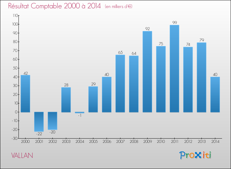 Evolution du résultat comptable pour la commune de VALLAN de 2000 à 2014 Evolution du résultat comptable pour VALLAN de 2000 à 2014
