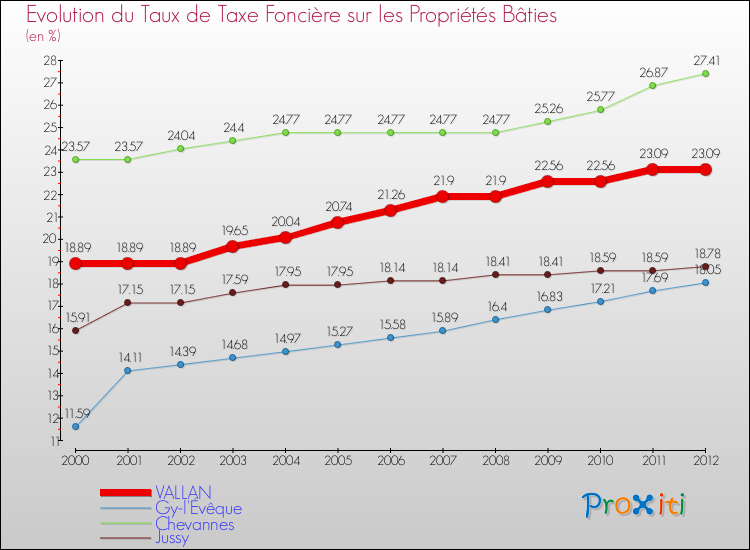 Evolution du taux de la taxe foncière sur le bati pour VALLAN et les communes proches de 2000 à 2012 Comparaison des taux de taxe foncière sur le bati pour VALLAN et les communes voisines de 2000 à 2012