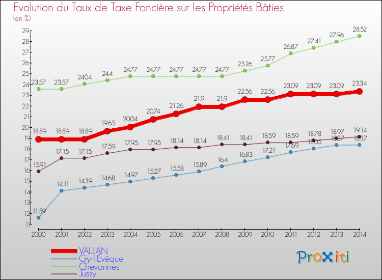 Evolution du taux de la taxe foncière sur le bati pour VALLAN et les communes proches de 2000 à 2014 Comparaison des taux de taxe foncière sur le bati pour VALLAN et les communes voisines de 2000 à 2014