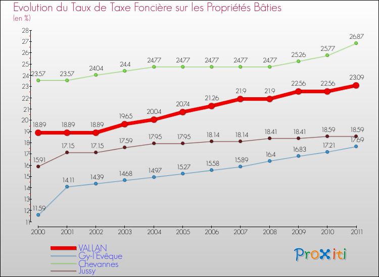 Evolution du taux de la taxe foncière sur le bati pour VALLAN et les communes proches Comparaison des taux de taxe foncière sur le bati pour VALLAN et les communes voisines