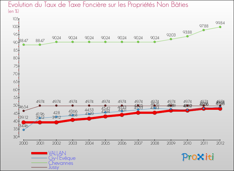 Evolution du taux de la taxe foncière sur les immeubles et terrains non batis pour VALLAN et les communes proches de 2000 à 2012 Comparaison des taux de la taxe foncière sur les immeubles et terrains non batis pour VALLAN et les communes voisines de 2000 à 2012