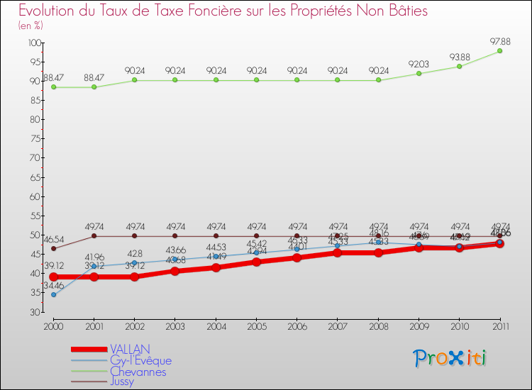 Evolution du taux de la taxe foncière sur les immeubles et terrains non batis pour VALLAN et les communes proches Comparaison des taux de la taxe foncière sur les immeubles et terrains non batis pour VALLAN et les communes voisines