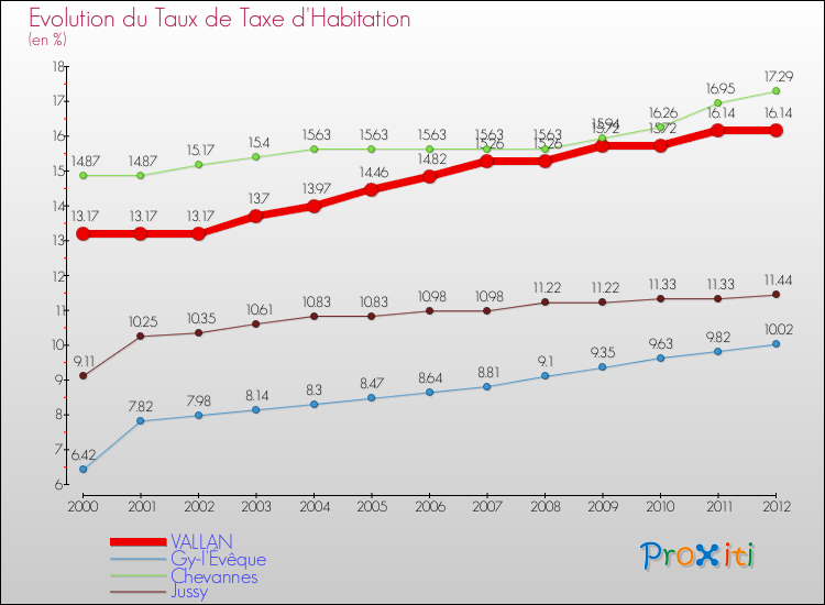 Evolution du taux de la taxe d'habitation pour VALLAN et les communes proches Comparaison des taux de la taxe d'habitation pour VALLAN et les communes voisines