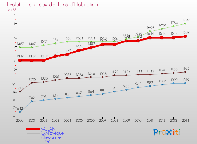 Evolution du taux de la taxe d'habitation pour VALLAN et les communes proches de 2000 à 2014 Comparaison des taux de la taxe d'habitation pour VALLAN et les communes voisines de 2000 à 2014