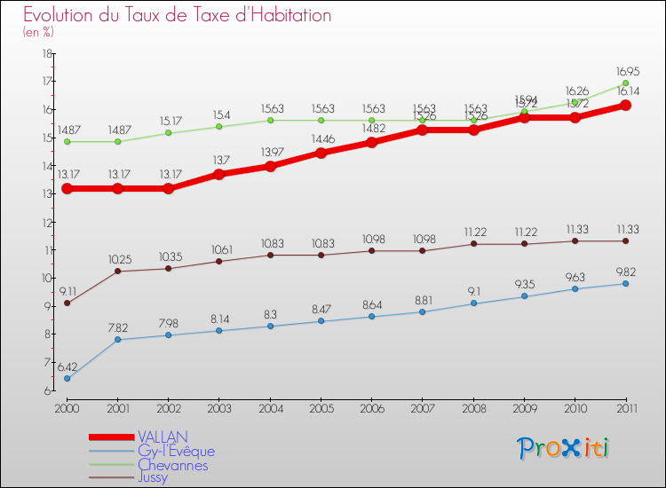 Evolution du taux de la taxe d'habitation pour VALLAN et les communes proches Comparaison des taux de la taxe d'habitation pour VALLAN et les communes voisines
