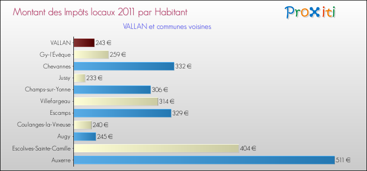 Montant des impôts locaux par Habitant pour VALLAN et les communes proches Comparaison des impôts locaux par habitant pour VALLAN et les communes voisines