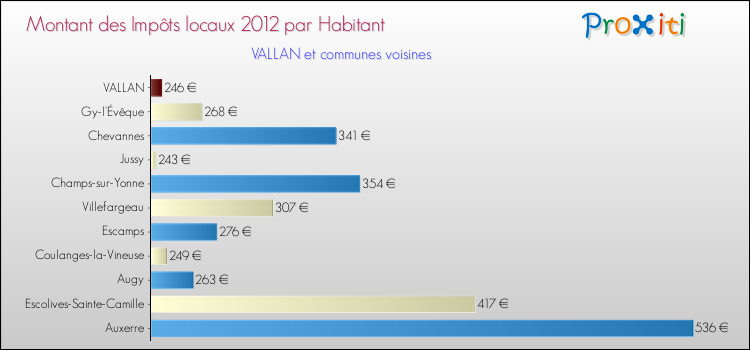 Montant des impôts locaux par Habitant pour VALLAN et les communes proches Comparaison des impôts locaux par habitant pour VALLAN et les communes voisines