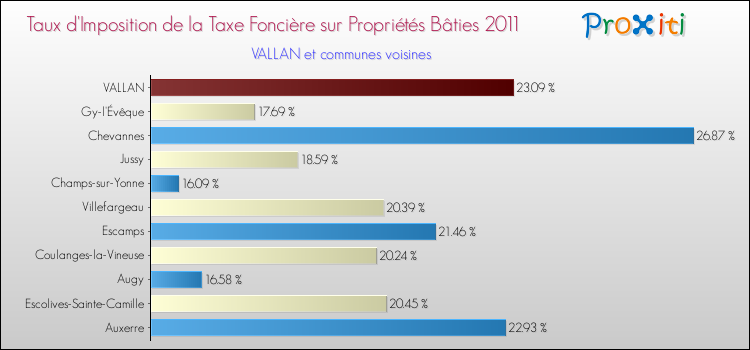 Taux d'imposition de la taxe foncière sur le bati 2011 pour VALLAN et les communes proches Comparaison des taux d'imposition de la taxe foncière sur le bati 2011 pour VALLAN et les communes voisines