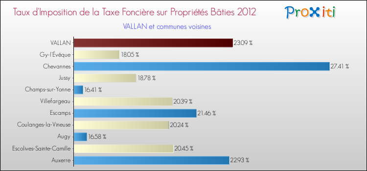 Taux d'imposition de la taxe foncière sur le bati 2012 pour VALLAN et les communes proches Comparaison des taux d'imposition de la taxe foncière sur le bati 2012 pour VALLAN et les communes voisines