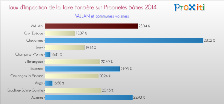 Taux d'imposition de la taxe foncière sur le bati 2014 pour VALLAN et les communes proches Comparaison des taux d'imposition de la taxe foncière sur le bati 2014 pour VALLAN et les communes voisines